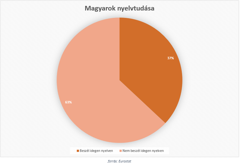 Az Eurostat által készített felmérés szerint, 10 magyarból nem egész 4 tud valamilyen szinten megszólalni angolul.