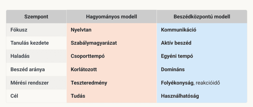 Hagyományos vs. beszédközpontú tanulási folyamat összehasonlítása